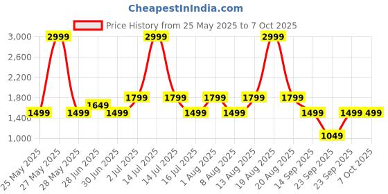 myntra.com GAP Typography Embroidered Hooded Front-Open Sweatshirt gap Price History Graph from 25 May 2025 to 6 Oct 2025