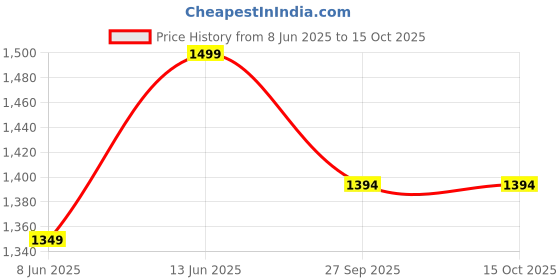 myntra.com GAP Typography Printed Drop-Shoulder Sleeves Pure Cotton T-shirt gap Price History Graph from 8 Jun 2025 to 15 Oct 2025