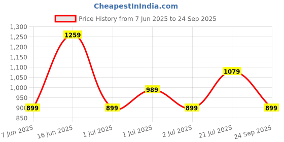 myntra.com GAP Typography Printed Pure Cotton Relaxed Fit T-shirt gap Price History Graph from 7 Jun 2025 to 24 Sep 2025