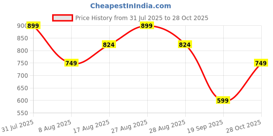 myntra.com GAP Typography Printed Round Neck T-shirt gap Price History Graph from 31 Jul 2025 to 28 Oct 2025