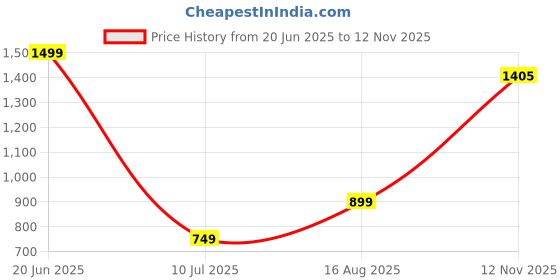 myntra.com GAP Unisex Classic Fit Solid Button-Down Collar Cotton Casual Shirt gap Price History Graph from 20 Jun 2025 to 12 Nov 2025