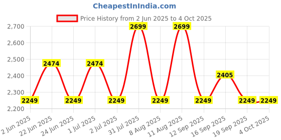 myntra.com GAP V-Core Utility Pure Cotton Denim Jacket gap Price History Graph from 2 Jun 2025 to 4 Oct 2025