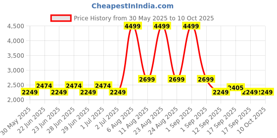 myntra.com GAP V-Core Utility Pure Cotton Tailored Jacket gap Price History Graph from 30 May 2025 to 10 Oct 2025