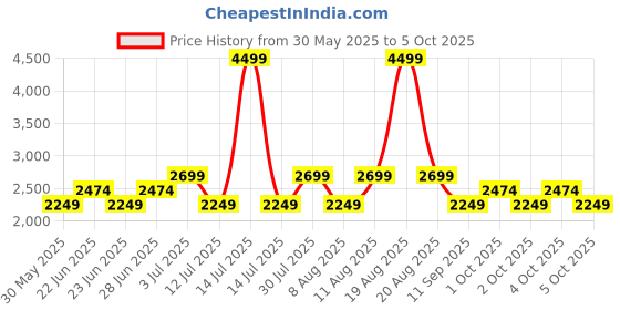 myntra.com GAP V-Core Utility Pure Cotton Tailored Jacket gap Price History Graph from 30 May 2025 to 2 Oct 2025
