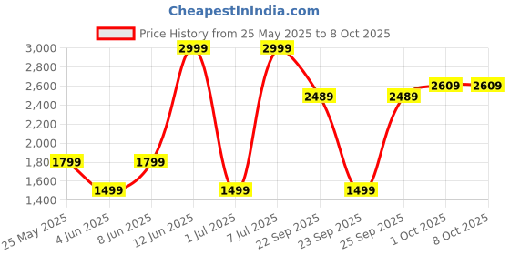 myntra.com GAP Varsity Print Front-Open Terry Sweatshirt gap Price History Graph from 25 May 2025 to 8 Oct 2025