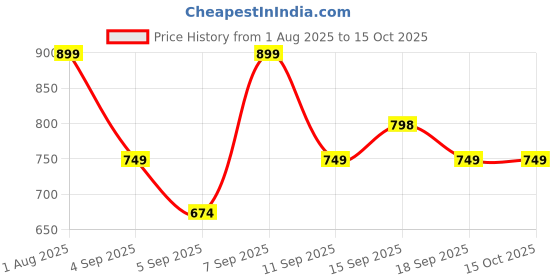 myntra.com GAP Vertical Striped Round Neck T-shirt gap Price History Graph from 1 Aug 2025 to 15 Oct 2025