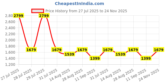 myntra.com GAP Vertically Striped Button-Down Collar Pure Cotton Shirt gap Price History Graph from 27 Jul 2025 to 24 Nov 2025