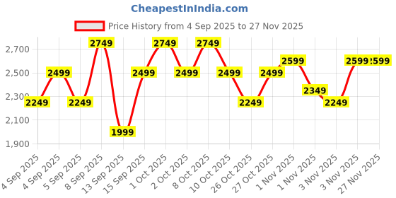 myntra.com GAP Washed Dual-Toned Iconic Button-Up Cotton Denim Jacket gap Price History Graph from 4 Sep 2025 to 25 Nov 2025