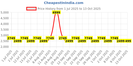 myntra.com GAP Washed Effect Drop-Shoulder Sleeves Pure Cotton Denim Jacket with Utility Pockets gap Price History Graph from 1 Jul 2025 to 12 Oct 2025