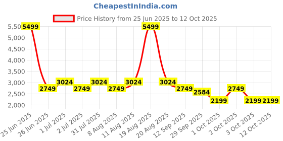 myntra.com GAP Washed Effect Drop-Sleeves Pure Cotton Denim Jacket with Belt gap Price History Graph from 25 Jun 2025 to 11 Oct 2025
