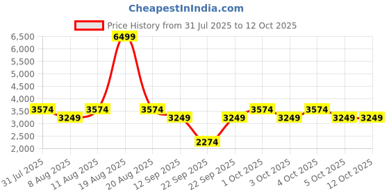 myntra.com GAP Washed Effect Notched Lapel Collar Pure Cotton Single-Breasted Regular Fit Blazer gap Price History Graph from 31 Jul 2025 to 12 Oct 2025
