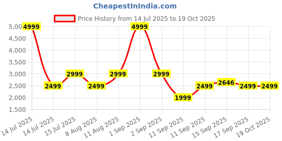 myntra.com GAP Washed Relaxed-Fit Crop Denim Jacket gap Price History Graph from 14 Jul 2025 to 18 Oct 2025
