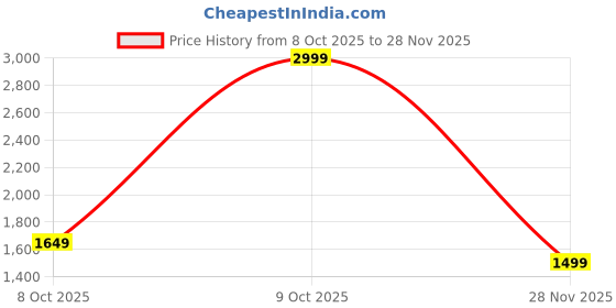 myntra.com GAP Water Resistant Mock Collar Puffer-Style Gilet Windproof Jacket gap Price History Graph from 8 Oct 2025 to 28 Nov 2025