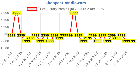 myntra.com GAP Women 70s Flared Fit High-Rise Heavy Fade Stretchable Jeans gap Price History Graph from 31 Jul 2025 to 1 Dec 2025