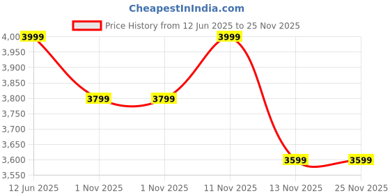 myntra.com GAP Women 90 s Straight Fit Mildly Distressed Heavy Fade Stretchable Jeans gap Price History Graph from 12 Jun 2025 to 24 Nov 2025
