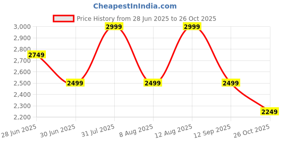 myntra.com GAP Women Acid Wash Mid-Rise Pure Cotton Heavy Fade Cargo-Style Baggy Fit Jeans gap Price History Graph from 28 Jun 2025 to 26 Oct 2025