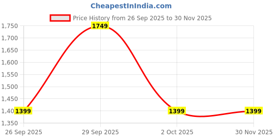 myntra.com GAP Women Bootcut Mid-Rise Light Fade Jeans gap Price History Graph from 26 Sep 2025 to 30 Nov 2025