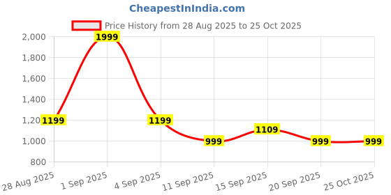 myntra.com GAP Women Brand Logo Garfield Printed Pure Cotton T-shirt gap Price History Graph from 28 Aug 2025 to 24 Oct 2025