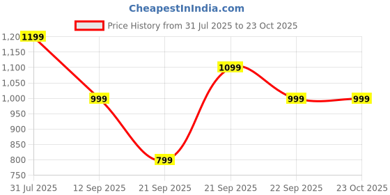 myntra.com GAP Women Brand Logo Printed Round Neck Cotton T-shirt gap Price History Graph from 31 Jul 2025 to 22 Oct 2025