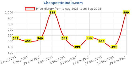 myntra.com GAP Women Brand Logo Printed Round Neck Tank Top gap Price History Graph from 1 Aug 2025 to 26 Sep 2025