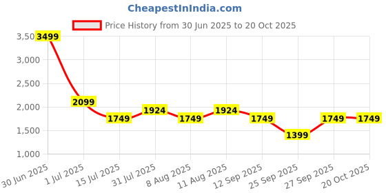 myntra.com GAP Women Crinkled Parallel Trousers gap Price History Graph from 30 Jun 2025 to 20 Oct 2025