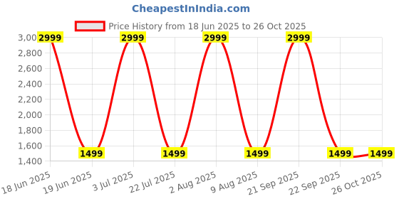 myntra.com GAP Women Denim Straight Front Slit Midi Skirt gap Price History Graph from 18 Jun 2025 to 24 Oct 2025
