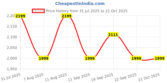 myntra.com GAP Women Embroidered V-Neck Shift Dress gap Price History Graph from 31 Jul 2025 to 21 Oct 2025