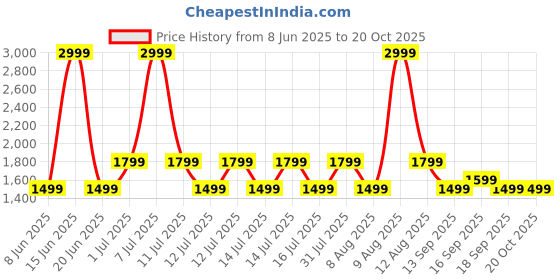 myntra.com GAP Women Flared High-Rise Light Fade Stretchable Jeans gap Price History Graph from 8 Jun 2025 to 20 Oct 2025