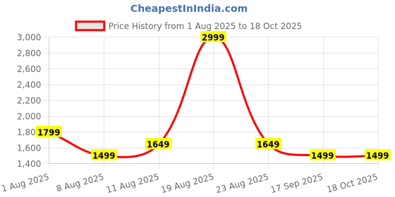 myntra.com GAP Women Flared High-Rise Light Fade Stretchable Jeans gap Price History Graph from 1 Aug 2025 to 16 Oct 2025