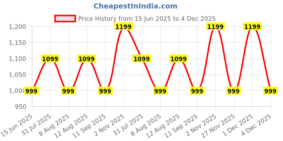 myntra.com GAP Women Flat-Front Bermuda Shorts With Pockets gap Price History Graph from 15 Jun 2025 to 4 Dec 2025