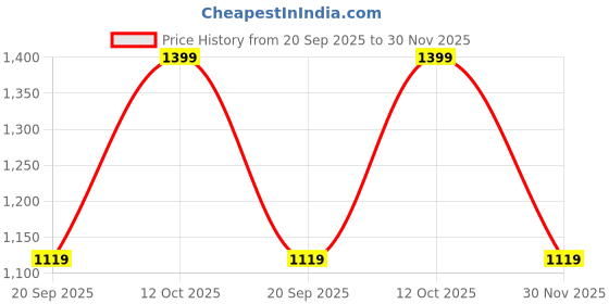 myntra.com GAP Women High-Rise Frayed Denim Shorts gap Price History Graph from 20 Sep 2025 to 30 Nov 2025