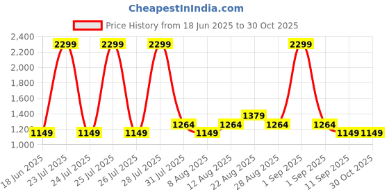 myntra.com GAP Women High-Rise Pleated Shorts gap Price History Graph from 18 Jun 2025 to 30 Oct 2025