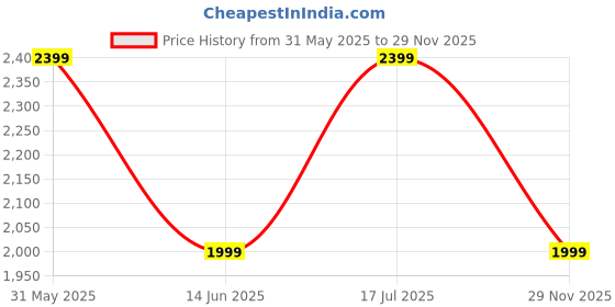 myntra.com GAP Women High-Rise Pleated Trousers gap Price History Graph from 31 May 2025 to 29 Nov 2025