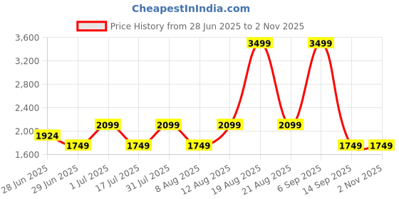 myntra.com GAP Women High-Rise Stretchable Flared Fit Jeans gap Price History Graph from 28 Jun 2025 to 1 Nov 2025