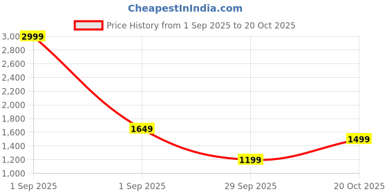 myntra.com GAP Women Leather High-Rise Skinny Trouser gap Price History Graph from 1 Sep 2025 to 20 Oct 2025