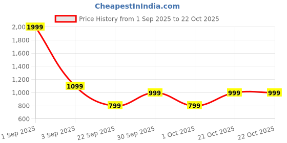 myntra.com GAP Women Logo Printed Pullover Sweatshirt gap Price History Graph from 1 Sep 2025 to 21 Oct 2025