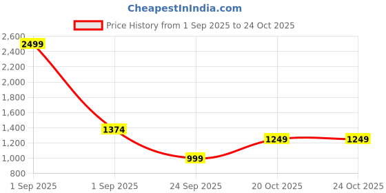 myntra.com GAP Women Mid-Rise Regular Fit Jeans gap Price History Graph from 1 Sep 2025 to 22 Oct 2025