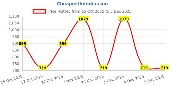 myntra.com GAP Women Mid-Rise Regular Fit Regular Shorts gap Price History Graph from 15 Oct 2025 to 4 Dec 2025