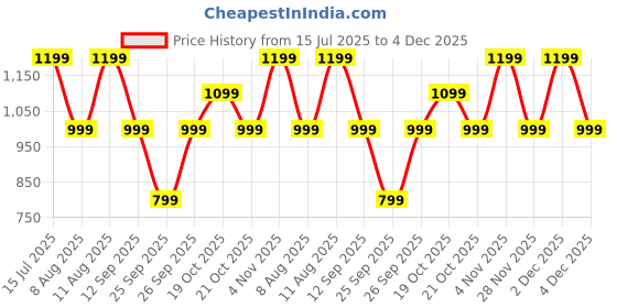 myntra.com GAP Women Mid-Rise Shorts With Insert Pockets gap Price History Graph from 15 Jul 2025 to 4 Dec 2025