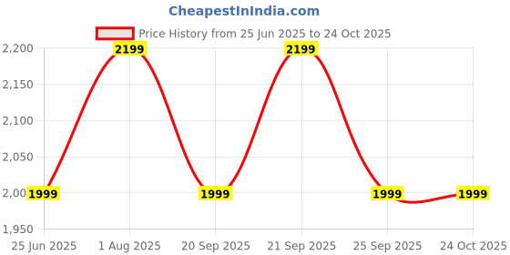 myntra.com GAP Women Pinstripe High-Rise Trousers gap Price History Graph from 25 Jun 2025 to 22 Oct 2025
