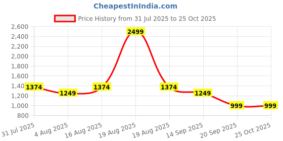 myntra.com GAP Women Printed Sweatshirt gap Price History Graph from 31 Jul 2025 to 25 Oct 2025