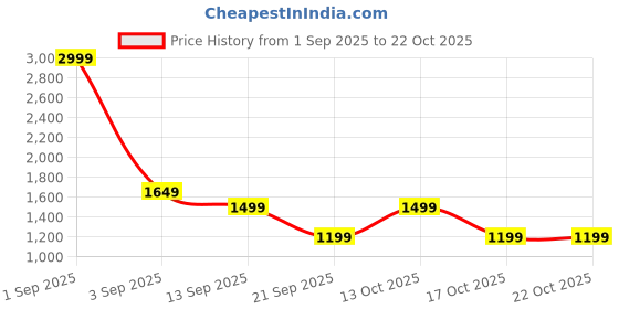myntra.com GAP Women Pullover Sweatshirt gap Price History Graph from 1 Sep 2025 to 21 Oct 2025