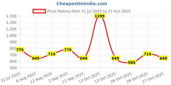 myntra.com GAP Women Pure Cotton Crop T-shirt gap Price History Graph from 31 Jul 2025 to 27 Oct 2025