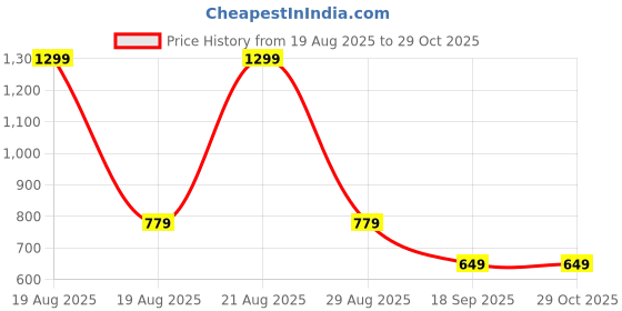myntra.com GAP Women Pure Cotton Crop T-shirt gap Price History Graph from 19 Aug 2025 to 28 Oct 2025