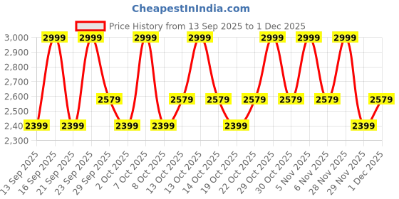 myntra.com GAP Women Pure Cotton V-Neck Tiered Maxi Dress With Lace Detail gap Price History Graph from 13 Sep 2025 to 1 Dec 2025