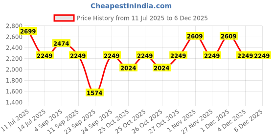 myntra.com GAP Women Regular Fit Non Iron Mid-Rise Linen Regular Trousers gap Price History Graph from 11 Jul 2025 to 6 Dec 2025