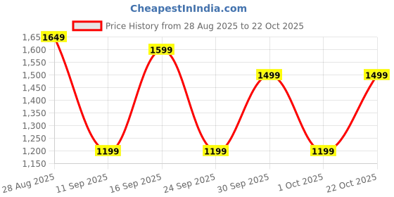 myntra.com GAP Women Relaxed Fit High-Rise Light Fade Bell-Bottom Jeans gap Price History Graph from 28 Aug 2025 to 22 Oct 2025