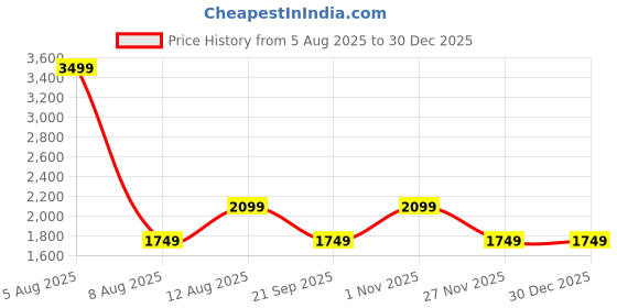 myntra.com GAP Women Relaxed-Fit High-Rise Pleated Trousers gap Price History Graph from 5 Aug 2025 to 30 Dec 2025