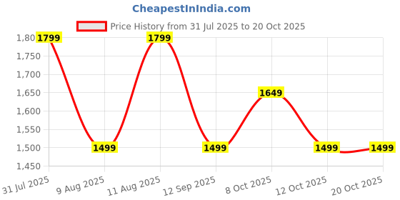 myntra.com GAP Women Skinny Fit High-Rise Jeans gap Price History Graph from 31 Jul 2025 to 20 Oct 2025