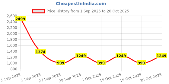 myntra.com GAP Women Skinny Fit High-Rise Jeans gap Price History Graph from 1 Sep 2025 to 20 Oct 2025